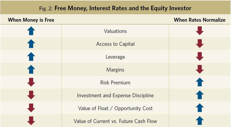 Fig._2_Free_Money_Interest_Rates_and _the_Equity_Investor